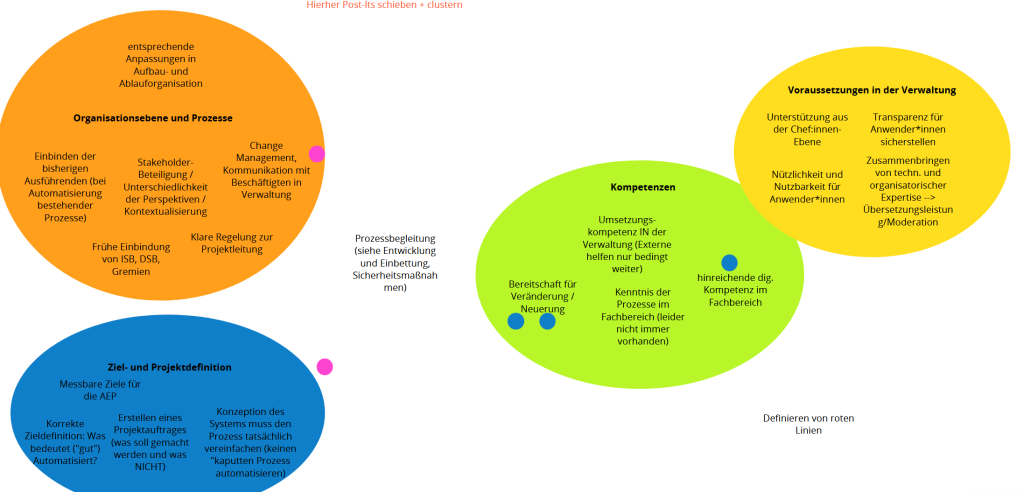 Ausschnitt aus dem Concept Board Kleingruppe 2: Welche Faktoren sind bei der Einbettung von automatisierten Entscheidungsprozessen in das sozio-technische System Verwaltung zu beachten? Pinkfarbene Punkte verweisen auf „niedrigschwellige“ Umsetzung, blaue Punkte auf die „potenzielle Wirkung“ 