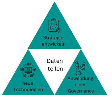 Die Abbildung besteht aus drei Dreiecken, die ein Dreieck "Daten teilen" bilden. 
Das obere Dreieck stellt "Strategie entwicklen" dar, links "neue Technologien", rechts "Anwendung einer Governance".